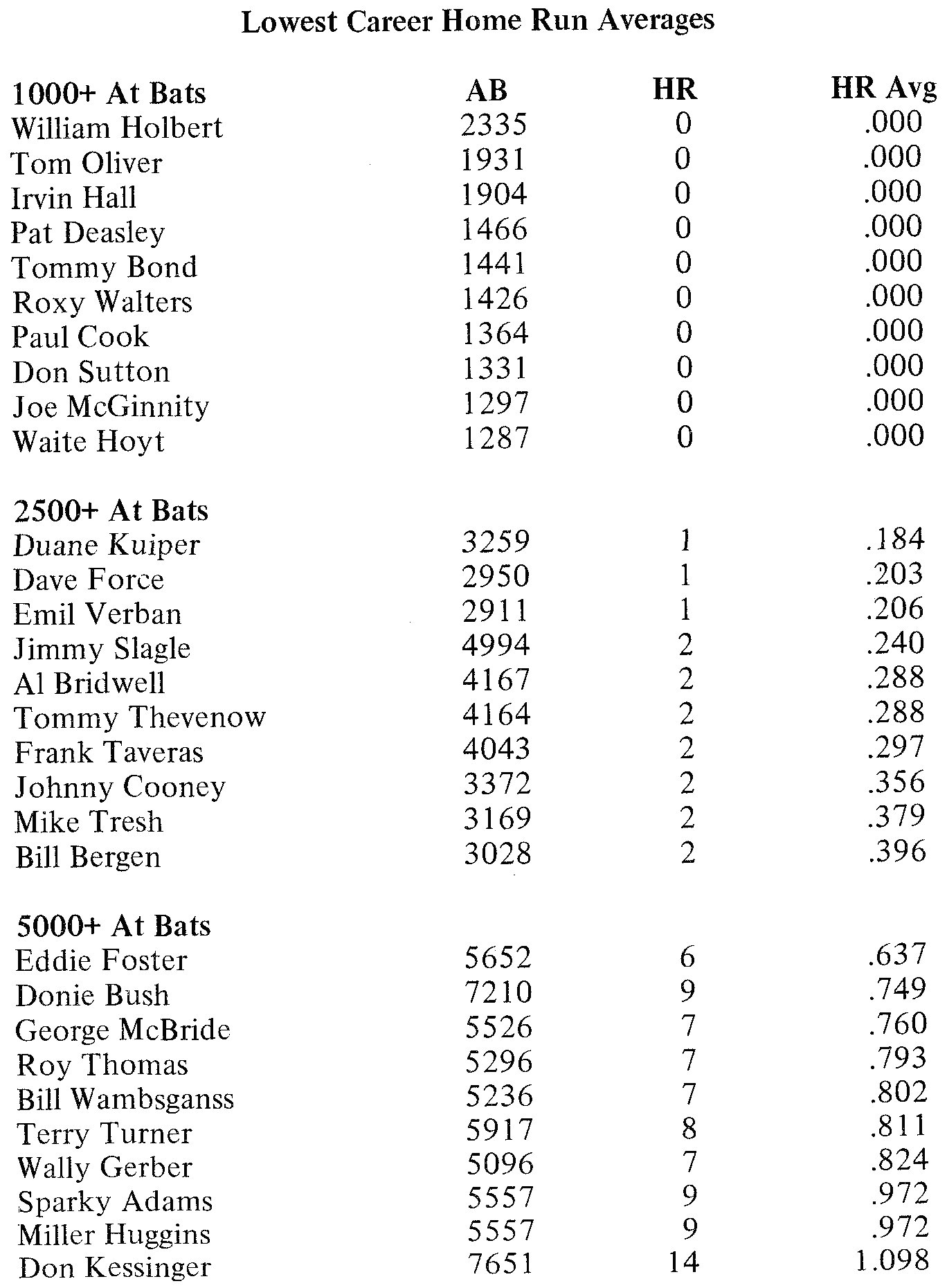 The Non-Home Hitters