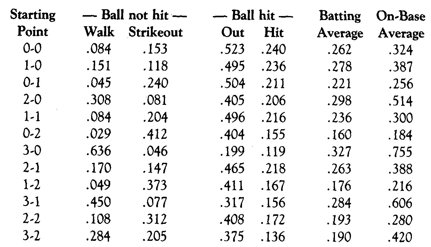 Baseball Batting Average Chart